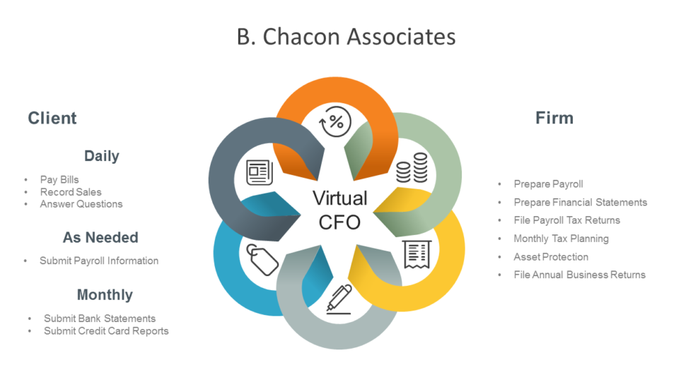 Virtual CFO - B. Chacon Associates